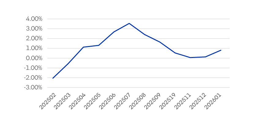 Evolucion Rentabilidad Fondob Evolucion Rentabilidad Fondob
