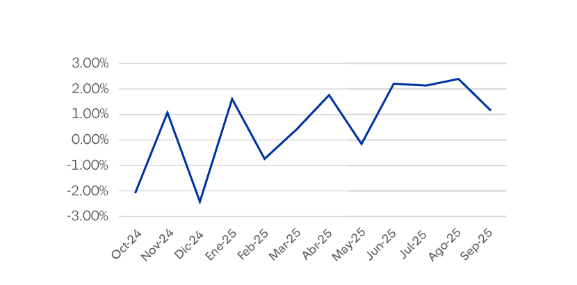 Rentabilidad Fondo C