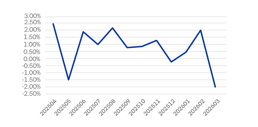 Evolucion Rentabilidad Fondo D