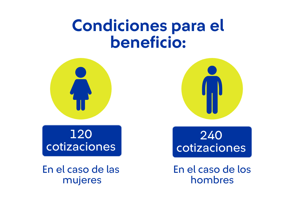 Condiciones para el beneficio:
	En el caso de las mujeres, contar con 120 cotizaciones. En el caso de los hombres, contar con 240 cotizaciones