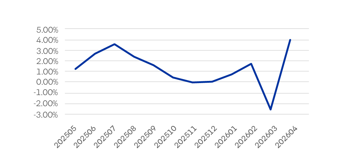 Evolucion Rentabilidad Fondob Evolucion Rentabilidad Fondob