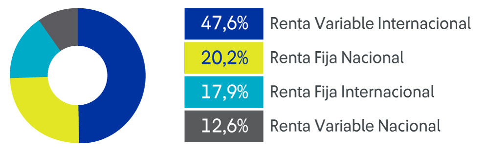 Distribucion Renta Fondo b