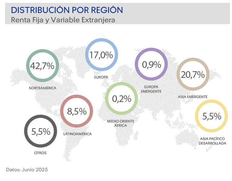 Distribucion Renta Regiones Fondo A
