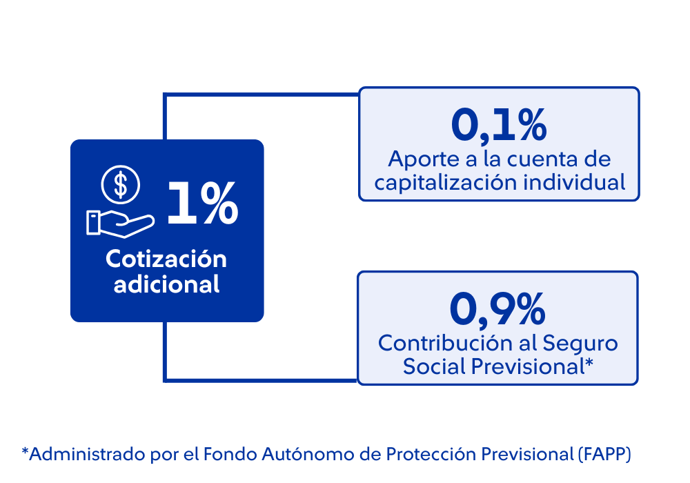Infografía distribución del 1% de cotización adicional:
0,1% a capitalización individual.
0,9% al Seguro Social Previsional, el cual es administrado por el Fondo Autónomo de Protección Previsional (FAPP).