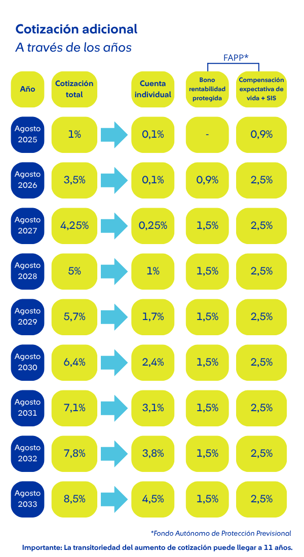 Infografía cotización adicional a través de los años