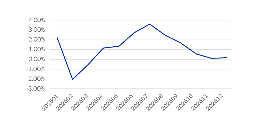 Evolucion Rentabilidad Fondob