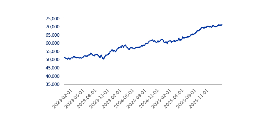 Evolucion Valor cuota Fondo C