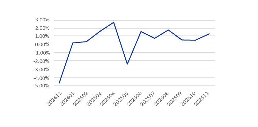 Evolucion Rentabilidad Fondo E