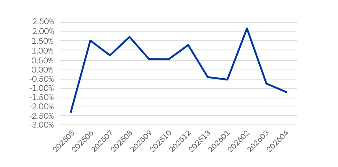 Evolucion Rentabilidad Fondo E