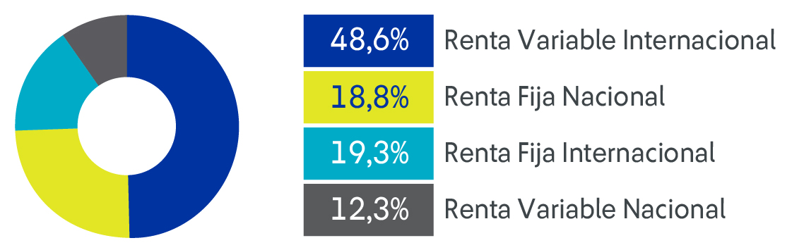 Distribucion Renta Fondo b