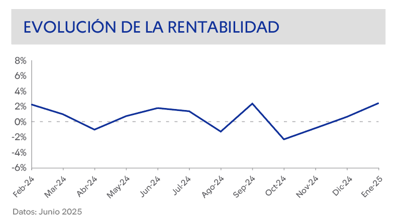 Grafico Rentabilidad Fondo A Grafico Rentabilidad Fondo A