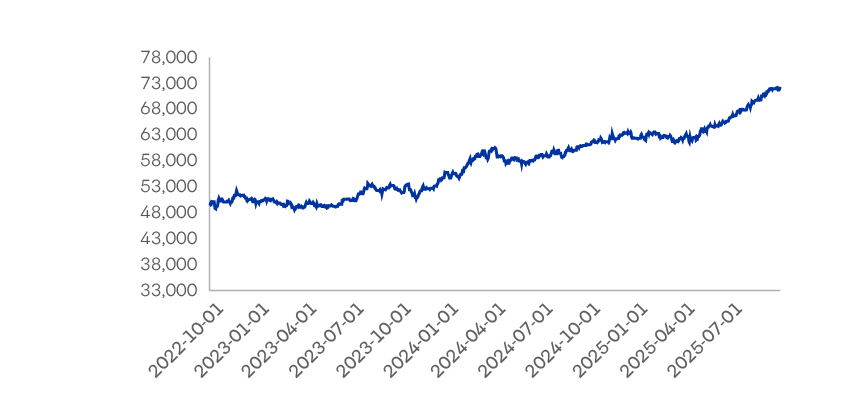 Evolucion Valor cuota Fondob