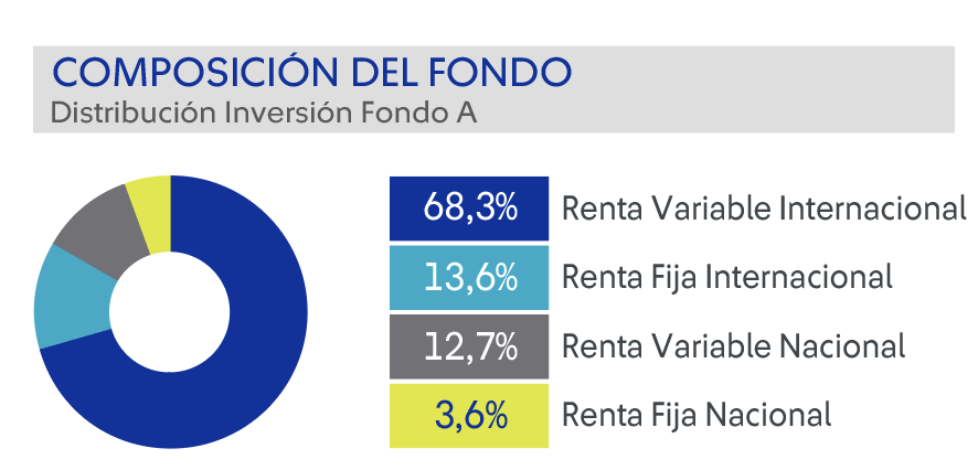 Grafico Fondo A
