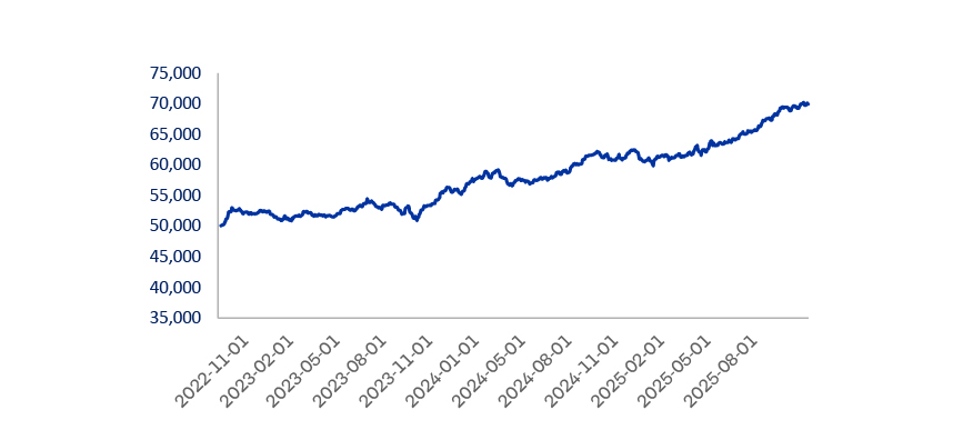 Evolucion Valor cuota Fondo C