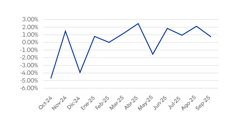 Evolucion Rentabilidad Fondo D