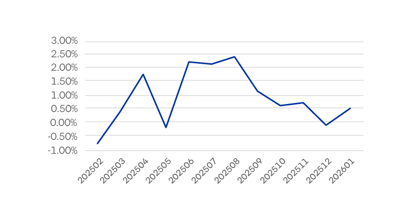 Rentabilidad Fondo C