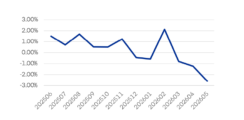 Evolucion Rentabilidad Fondo E