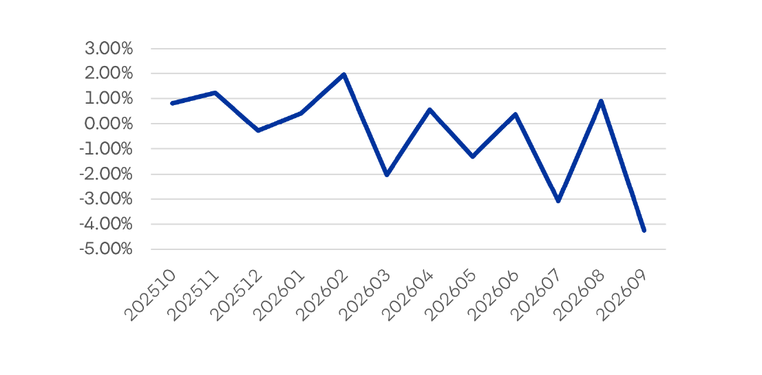 Evolucion Rentabilidad Fondo D