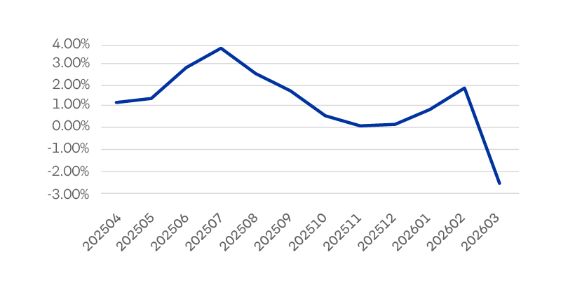 Evolucion Rentabilidad Fondob