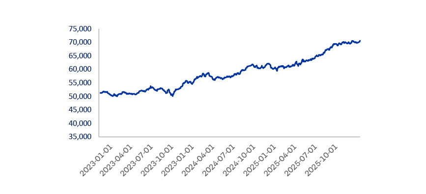Evolucion Valor cuota Fondo C