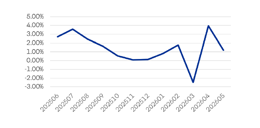 Evolucion Rentabilidad Fondob