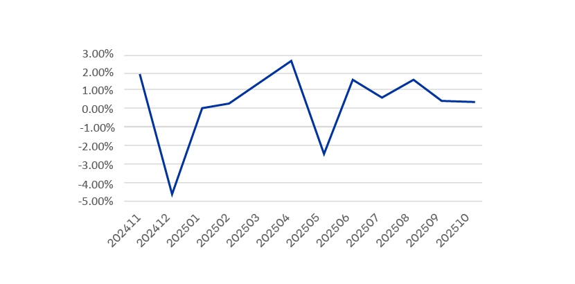 Evolucion Rentabilidad Fondo E