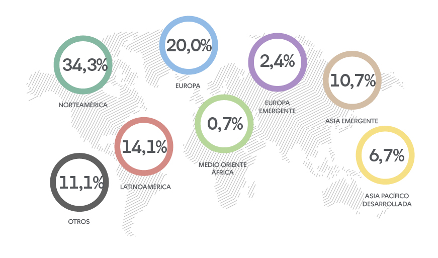 Distribucion Renta Fondo D