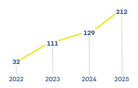 Emprendedores capacitados por año: 2022=32. 2023=111. 2024=127.