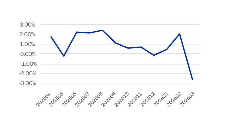 Rentabilidad Fondo C