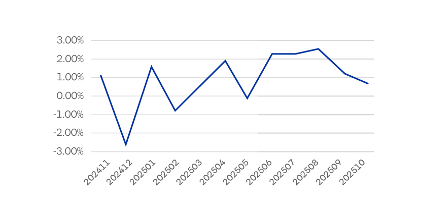 Rentabilidad Fondo C
