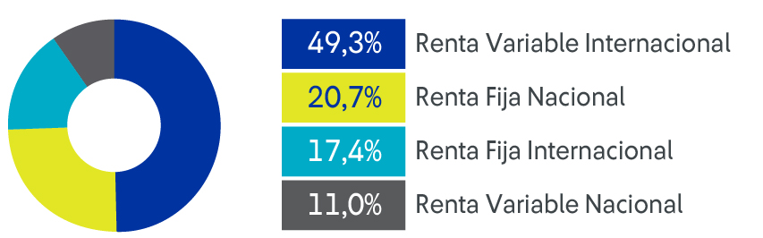 Distribucion Renta Fondo b