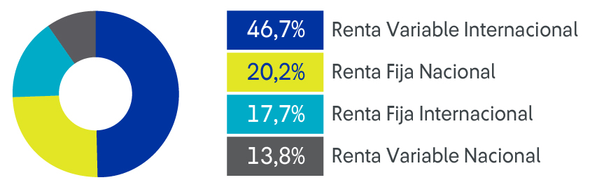 Distribucion Renta Fondo b