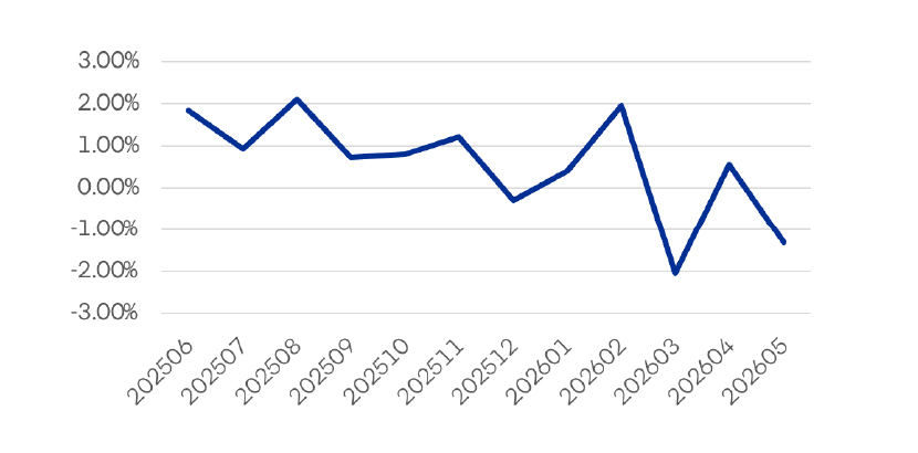 Evolucion Rentabilidad Fondo D