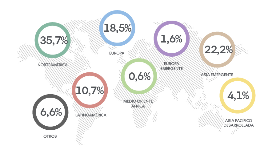 Renta Distribucion Fondo B