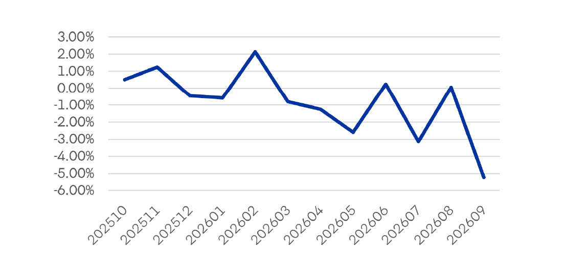 Evolucion Rentabilidad Fondo E