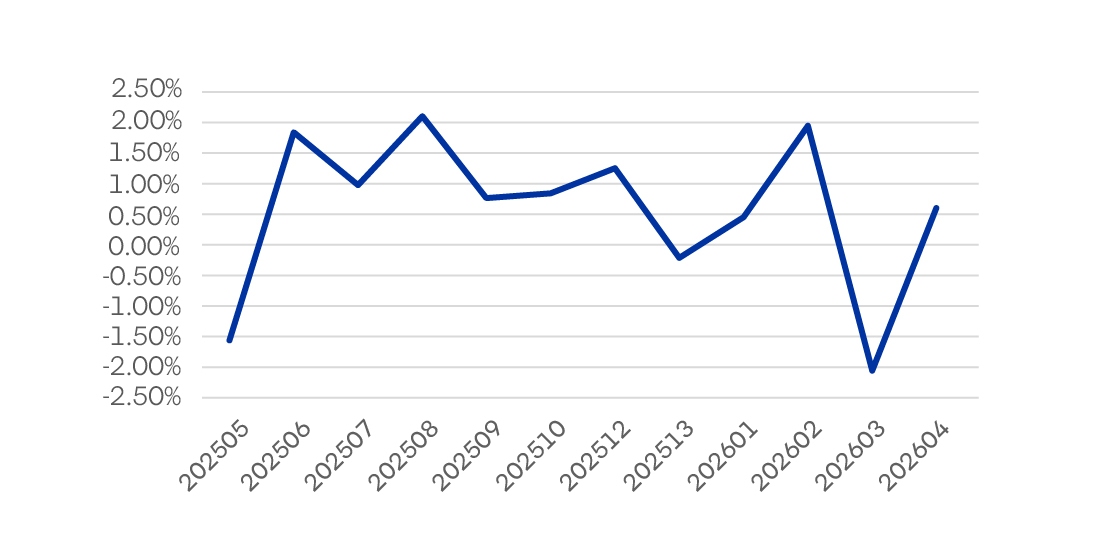 Evolucion Rentabilidad Fondo D Evolucion Rentabilidad Fondo D