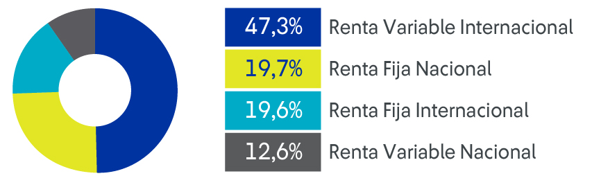 Distribucion Renta Fondo b