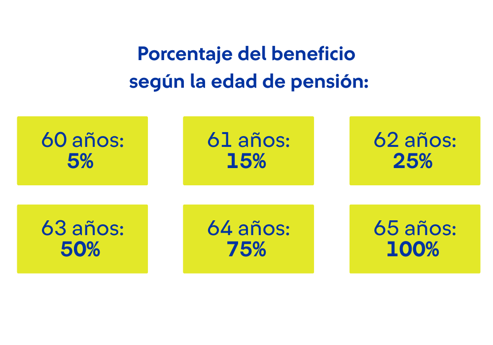 Porcentaje del beneficio según la edad de pensión: 60 años: 5%. 61 años: 15%. 62 años: 25%. 63 años: 50%. 64 años: 75%. 65 años: 100%