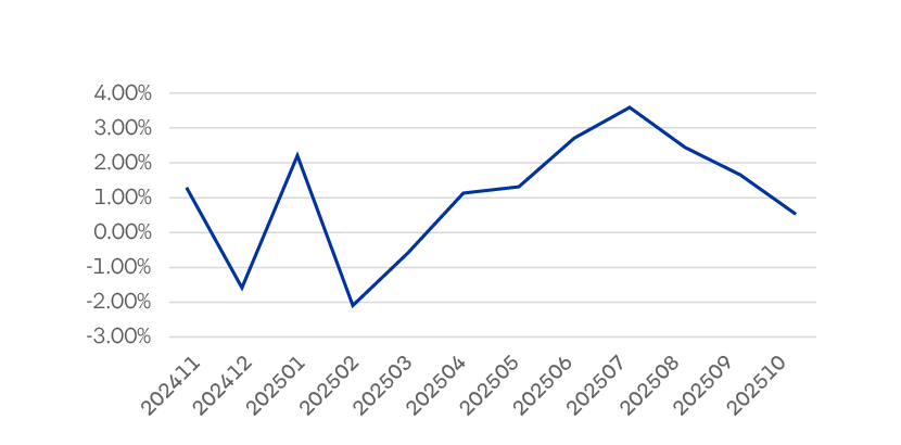Evolucion Rentabilidad Fondob