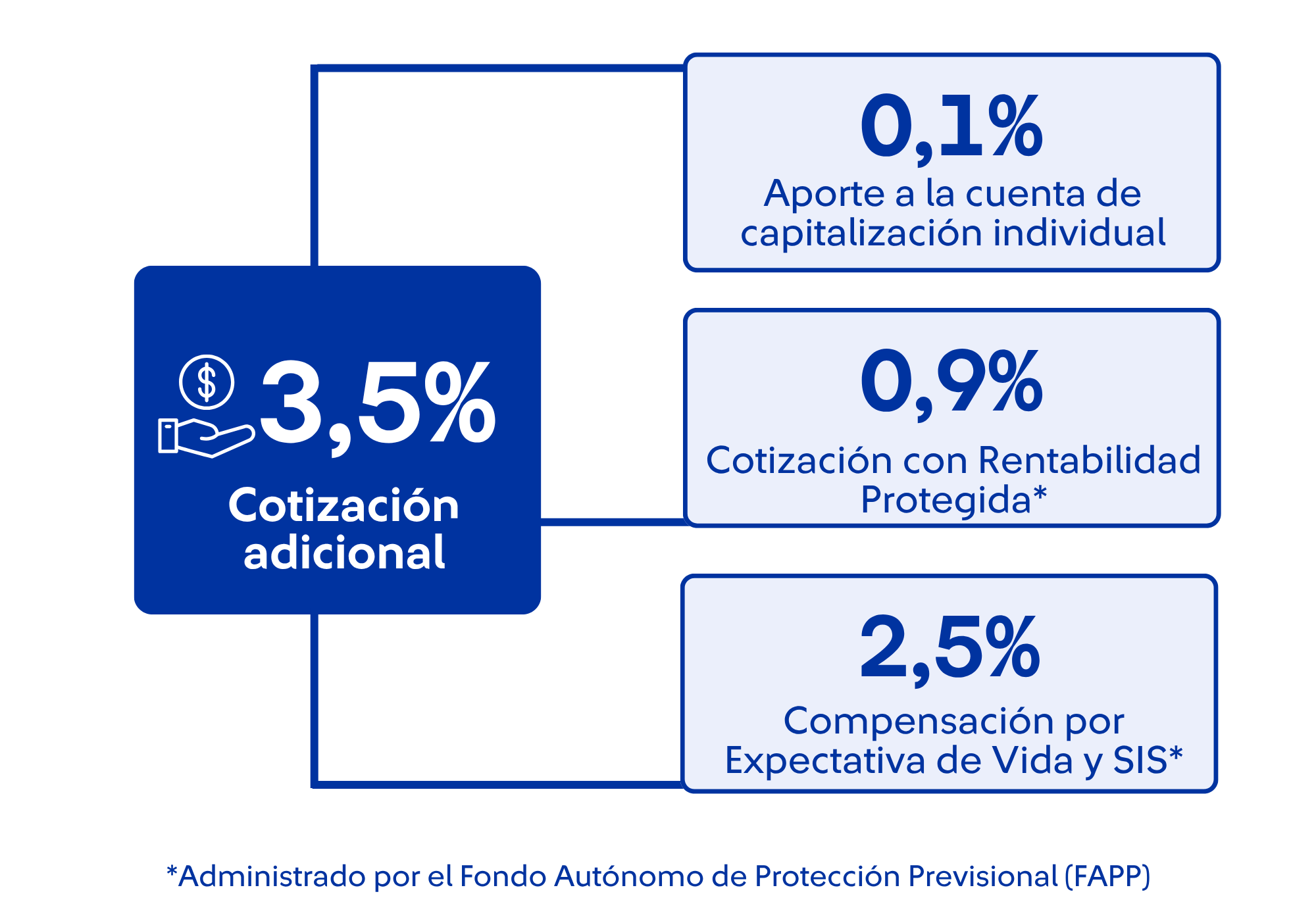Infografía distribución del 1% de cotización adicional:
0,1% a capitalización individual.
0,9% al Seguro Social Previsional, el cual es administrado por el Fondo Autónomo de Protección Previsional (FAPP).