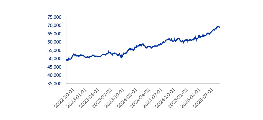 Evolucion Valor cuota Fondo C
