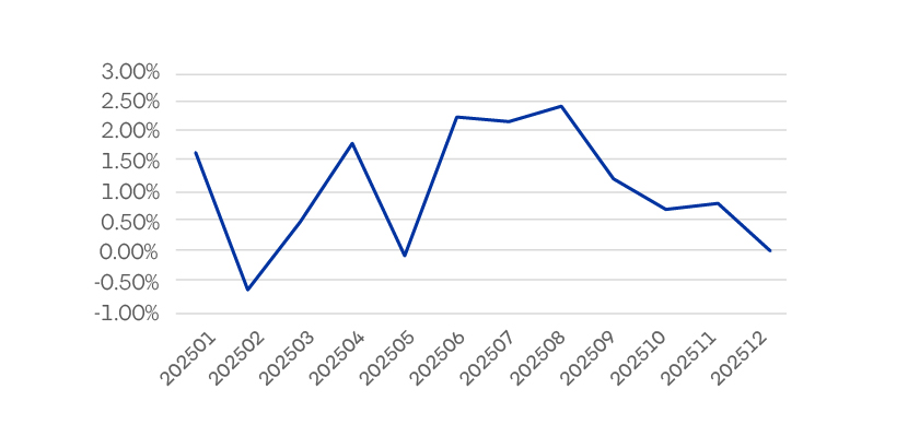 Rentabilidad Fondo C