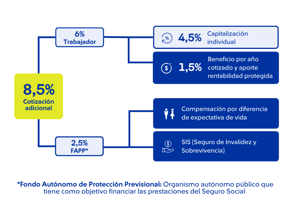 Infografía desgloce 8,5% cotización adicional:
6% destinados al trabajador: 4,5% capitalización individual y 1,5% para beneficio por año cotizado y aporte rentabilidad protegida.
2,5% destinados al seguro social: 1% compensación por diferencia de expectativa de vida y 1,5% para seguro social (pagado actualmente por el empleador)