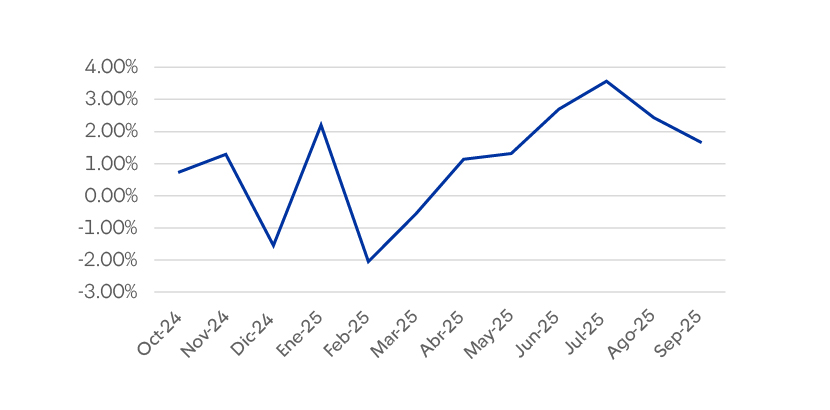 Evolucion Rentabilidad Fondob