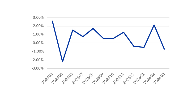 Evolucion Rentabilidad Fondo E