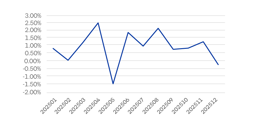 Evolucion Rentabilidad Fondo D