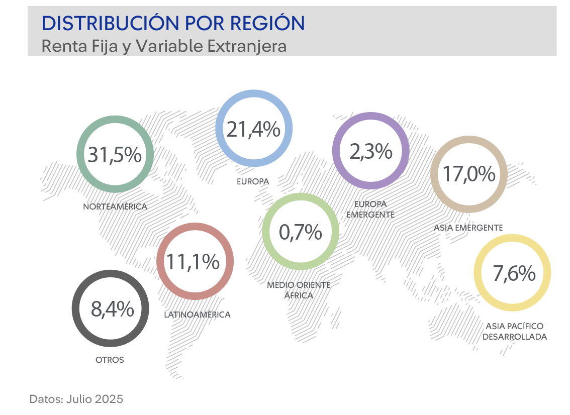 Distribucion Renta Fondo C