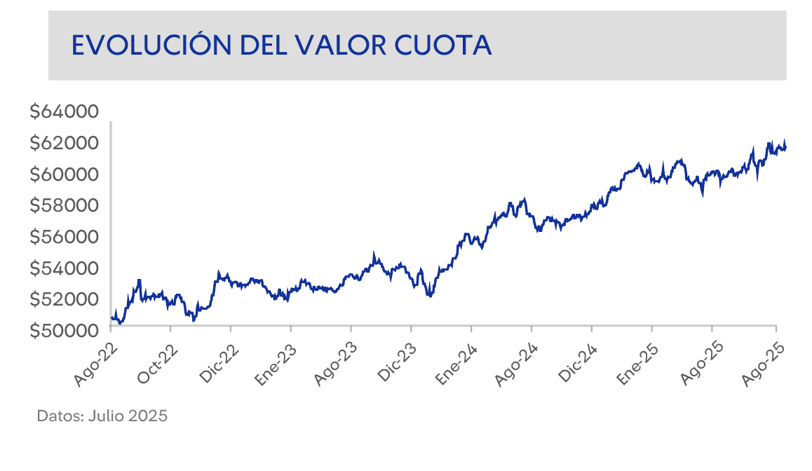 Evolucion Valor cuota Fondo C