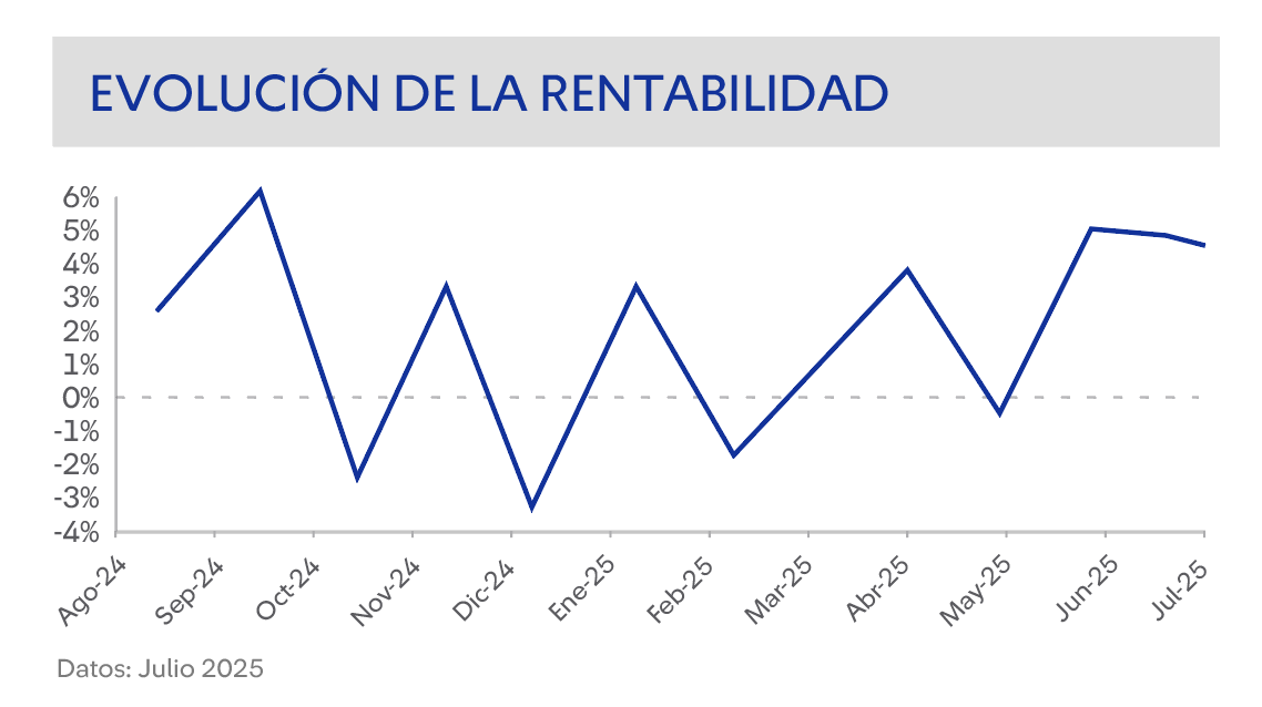 Rentabilidad Fondo C