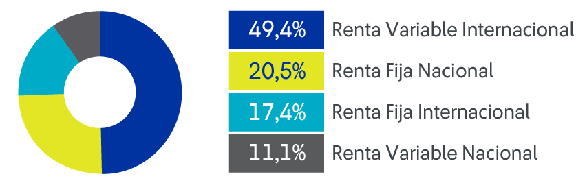 Distribucion Renta Fondo b